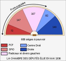 langfr-280px-Front_populaire-chambre_des_députés_svg.png